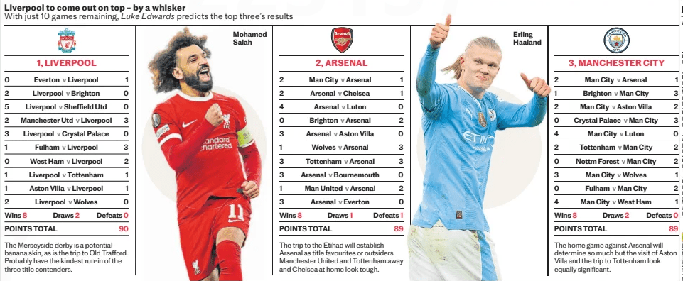 Daily Telegraph predict the remaining fixtures