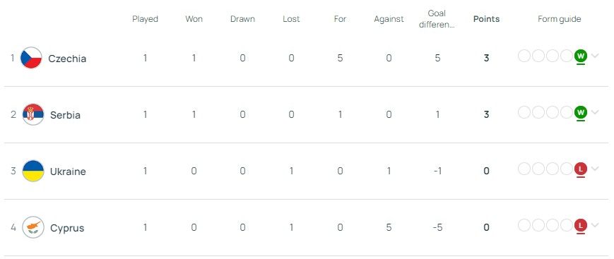 U17 European Championships Group A after Matchday 1