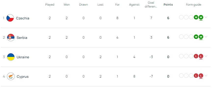 U17 European Championships Group A after Matchday 2