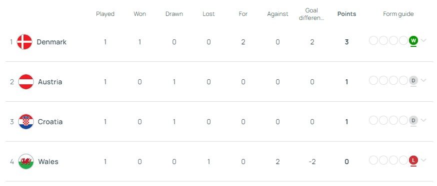 U17 European Championships Group B after Matchday 1