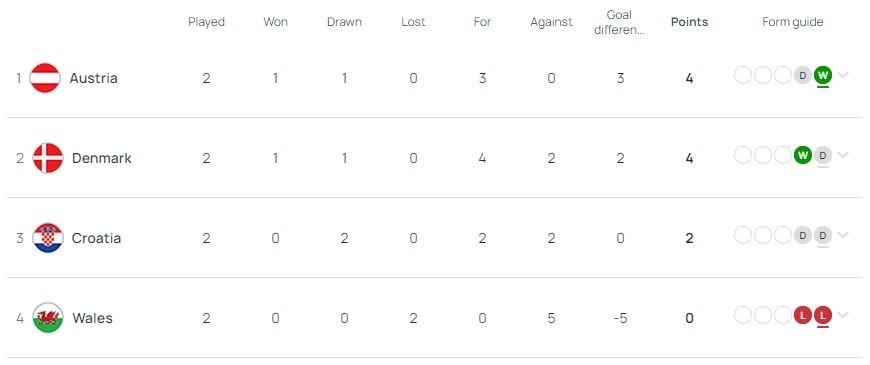 U17 European Championships Group B after Matchday 2