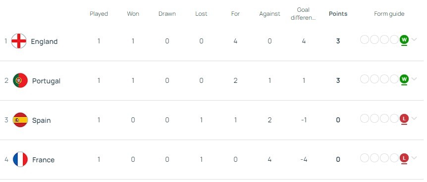 U17 European Championships Group D after Matchday 1