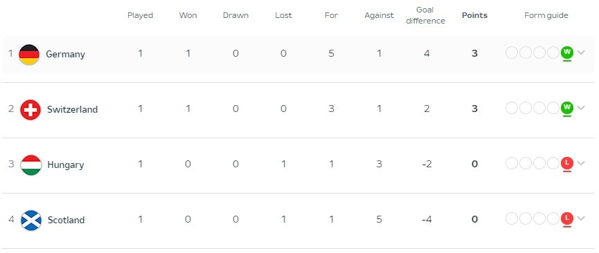 Euro 2024 Group A after Matchday 1