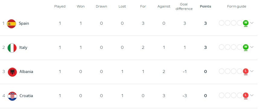 Euro 2024 Group B after Matchday 1