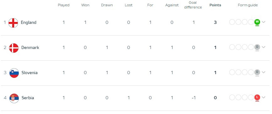 Euro 2024 Group C after Matchday 1