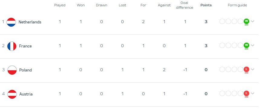 Euro 2024 Group D after Matchday 1