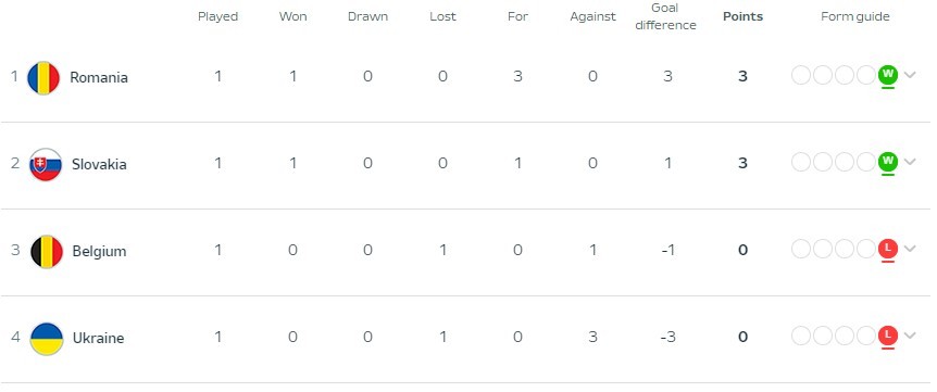 Euro 2024 Group E after Matchday 1