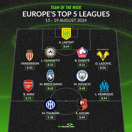 WhoScored's Team of the Week for Europe's Top-Five Leagues for August 15th-19th (Photo via WhoScored)