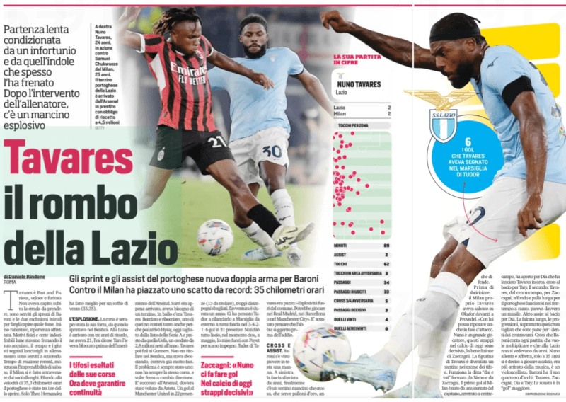 Tavares the roar of Lazio Slow start conditioned by an injury and by that character that often held him back After the intervention of the coach, there is an explosive left-hander The sprints and assists of the Portuguese new double weapon for Baroni Against Milan he placed a shot d Corriere dello Sport2 Sep 2024 GETTY Right Nuno Tavares, 24, in action against Samuel Chuk Milan The Portuguese full-back of Lazio arrived from Arsenal on loan with an obligation to buy 4.5 million Tavares is Fast and Furious, fast and furious. He did not immediately understand the way to take, Baroni's spurs and the two initial exclusions were used to make him understand what it was. Slow start, hasty restart. Physical reasons and certain indecipherable moons were holding back his purchase, time and the right signals thrown at him in training served to shake him. Record reaction time, monstrous the impregnability of Saturday, Milan was crossed by its extensions. Spinning at a speed of 35.3 kilometers per hour the Portuguese was among the kings of the sprint. Only Theo Hernandez did better by a breath of wind (35,35). THE EXPLOSION. Running has always been his strength, since sprinting in Benfica. At Lazio he arrived three years late, he had 21, the e di Sarri had just arrived, he needed a fullback, Tavares was at stake. Rejected and rebuffed, one of those did not cost so much also because then came ha Tavares then ended up at the Gunners. He was not a starter in Benfica, but he was blossoming, he was already running very fast. The problem has always been one: he does not always have the same ride, sometimes brakes or changes direction. It happened at Arsenal, where it was wanted by Arteta. One goal at Manchester United in 22 appearances (13 as a starter), too many wrong disengagement. The adventure lasted a year. Tudor thought about it to relaunch him in Marseille as a full-back in 3-4-21: 6 goals in 31 appearances. Not everything went smoothly, in the highlight, in May, he put it out with Pa Pa Tudor of Tavares he was crazy: "Explosiveness out of the ordinary. He could play in Real Madrid, Barcelona or Manchester City It is obvious to think that he suggested it before the farewell. CROSS AND ASSIST. Baroni saw a windfall rain on his head. On the left, the band shattered for years, finally there is a left-handed fullback who crosses, who serves gold balls, an Fans excited by his racing Now must ensure continuity Zaccagni: "Nuno makes us score goals In today's football decisive tears" who defends. Before crumbling Milan own Tavares had saved on Okafor in front of Provedel. "With him I can rest even in the attack phase. Nuno is a great player, these tears in today's football are decisive", the blessing of Zaccagni. Tavares figurine became a santino in fan memes. The company “dai e vai” formed by Nuno and Zaccagni works. The first goal at Milan was born from a swerve of the captain, set back to centroto campo, opened for Dia who launched Tavares in the area, cross to kiss for Tat. The second: Tavares, from the midfield, for Zaccagni, lunge and long ball for the Portuguese launched in the meantime to rocket, it really seemed a missile. Another kiss assist for Dia. The long stride, the progressions, especially those cut crosses that are bread for the teeth of the center-forwards. Cross that Baroni counts every game, that wants to multiply and that Lazio have not seen for years. Nuno loosens and hurries, only at 15 he decided to play football, he was more attracted to music, he is a cellist. Baroni has his own string quartet: Tavares, Zaccagni,Dia and Tat Tat The sonata is in” gol " major.