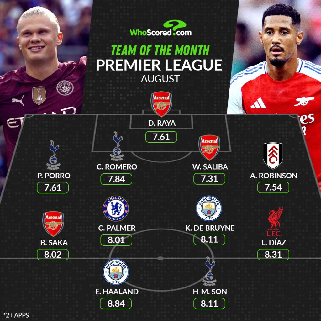 WhoScored's Premier League Team of the Month for August