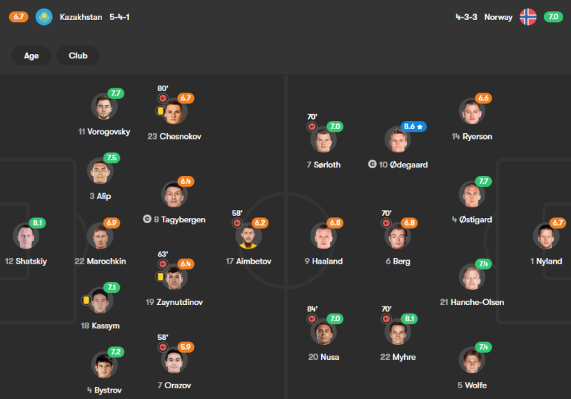 This image shows player ratings from the Kazakhstan vs. Norway match in a 5-4-1 vs. 4-3-3 formation, respectively. The standout player for Norway is Martin Odegaard with a rating of 8.6, significantly higher than any other player. Erling Haaland, meanwhile, registered a lower rating of 6.8. For Kazakhstan, goalkeeper Shatskiy was the best performer with an 8.1 rating. Other notable performances include Sorloth (7.0) and Ostigard (7.7) for Norway, and Vorogovsky (7.7) and Alip (7.5) for Kazakhstan.